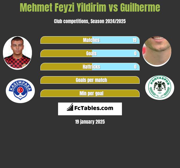 Mehmet Feyzi Yildirim vs Guilherme h2h player stats