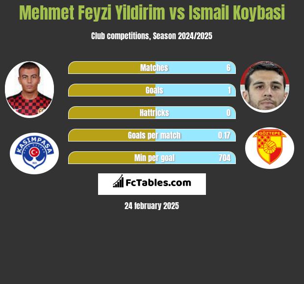 Mehmet Feyzi Yildirim vs Ismail Koybasi h2h player stats