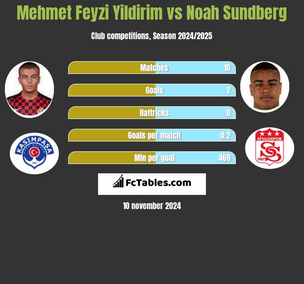 Mehmet Feyzi Yildirim vs Noah Sundberg h2h player stats