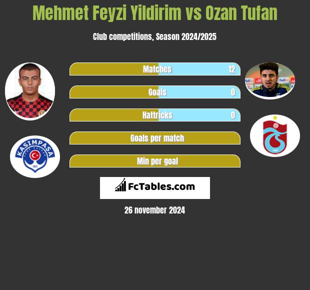 Mehmet Feyzi Yildirim vs Ozan Tufan h2h player stats