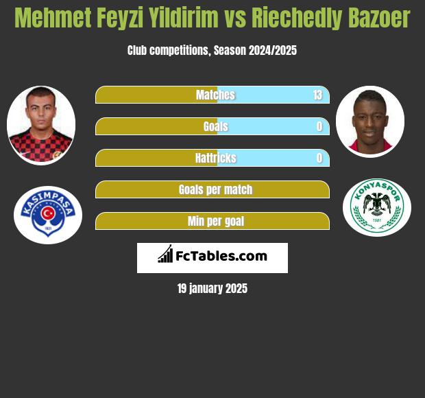 Mehmet Feyzi Yildirim vs Riechedly Bazoer h2h player stats