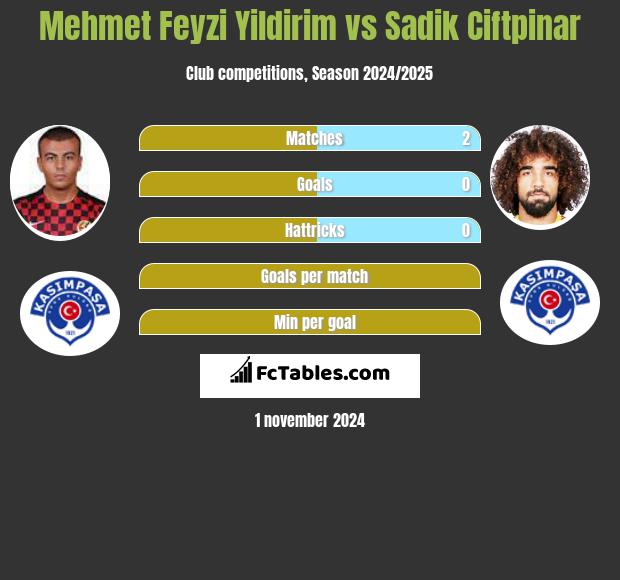 Mehmet Feyzi Yildirim vs Sadik Ciftpinar h2h player stats