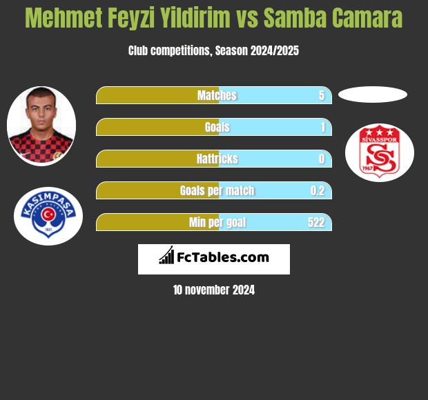 Mehmet Feyzi Yildirim vs Samba Camara h2h player stats