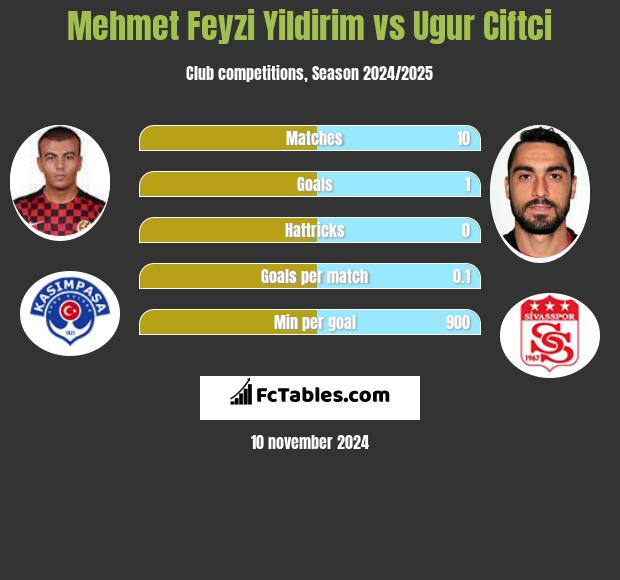 Mehmet Feyzi Yildirim vs Ugur Ciftci h2h player stats