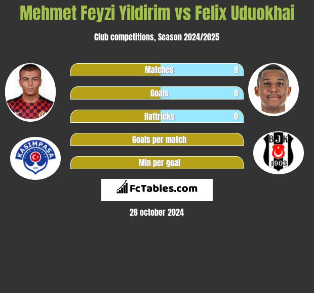 Mehmet Feyzi Yildirim vs Felix Uduokhai h2h player stats