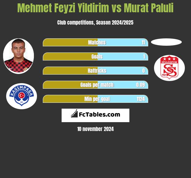 Mehmet Feyzi Yildirim vs Murat Paluli h2h player stats