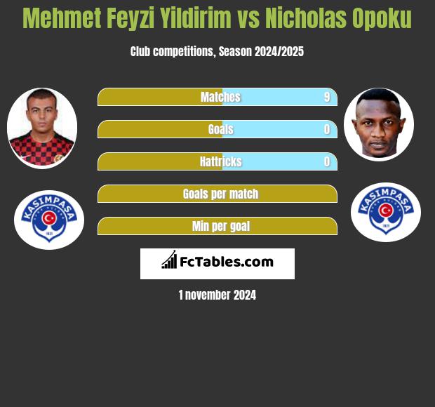 Mehmet Feyzi Yildirim vs Nicholas Opoku h2h player stats