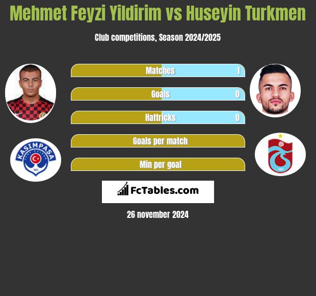 Mehmet Feyzi Yildirim vs Huseyin Turkmen h2h player stats