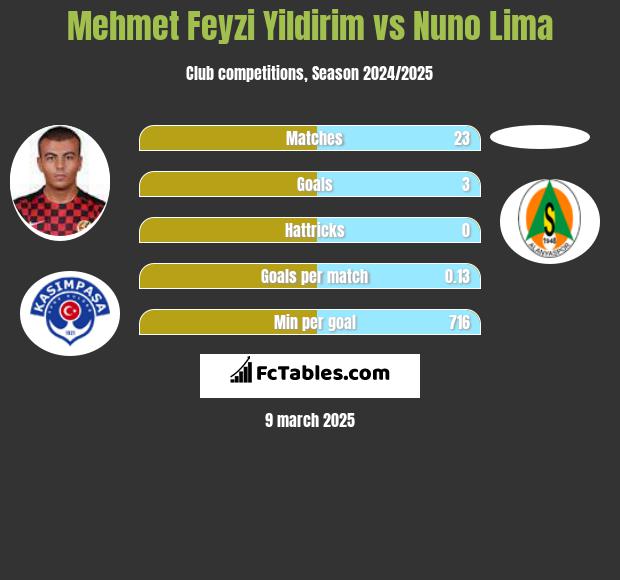 Mehmet Feyzi Yildirim vs Nuno Lima h2h player stats