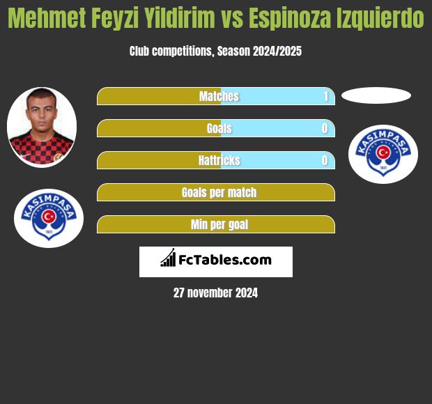 Mehmet Feyzi Yildirim vs Espinoza Izquierdo h2h player stats