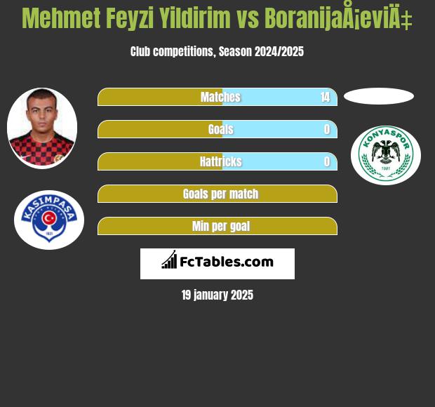 Mehmet Feyzi Yildirim vs BoranijaÅ¡eviÄ‡ h2h player stats