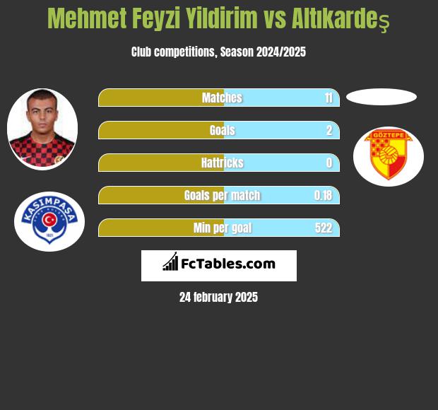 Mehmet Feyzi Yildirim vs Altıkardeş h2h player stats