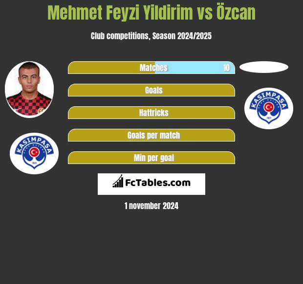 Mehmet Feyzi Yildirim vs Özcan h2h player stats