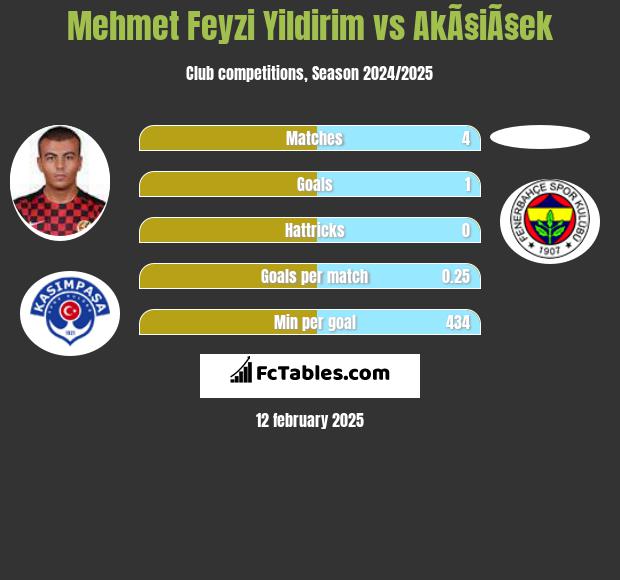 Mehmet Feyzi Yildirim vs AkÃ§iÃ§ek h2h player stats