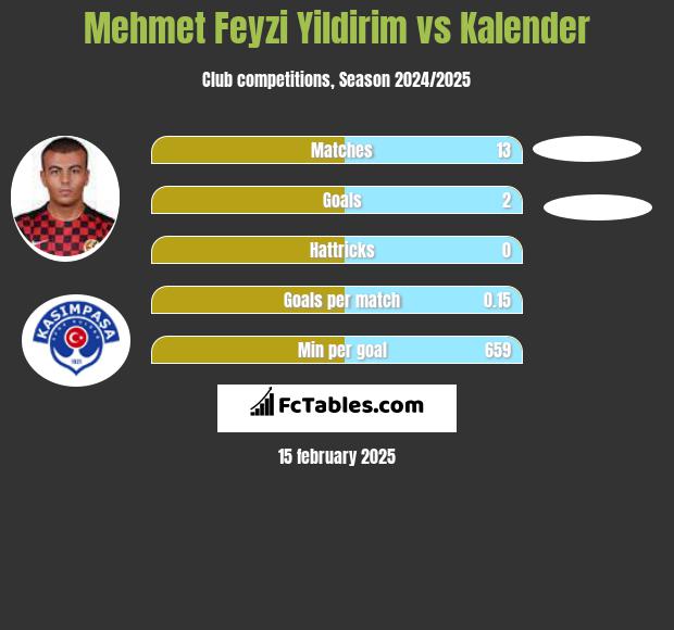 Mehmet Feyzi Yildirim vs Kalender h2h player stats