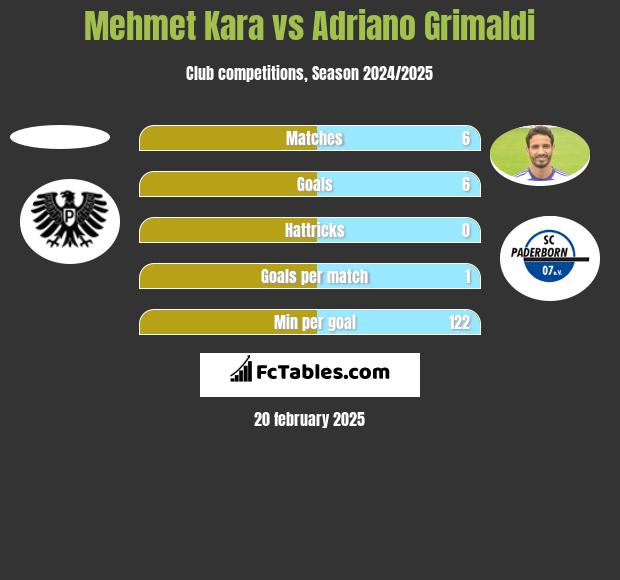 Mehmet Kara vs Adriano Grimaldi h2h player stats