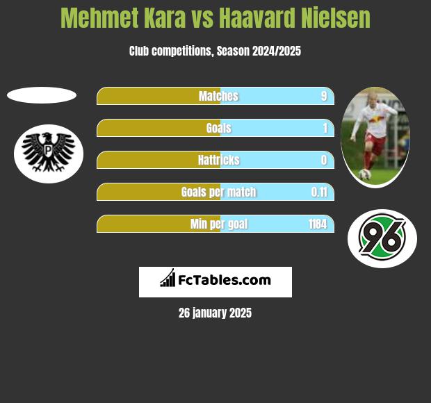 Mehmet Kara vs Haavard Nielsen h2h player stats