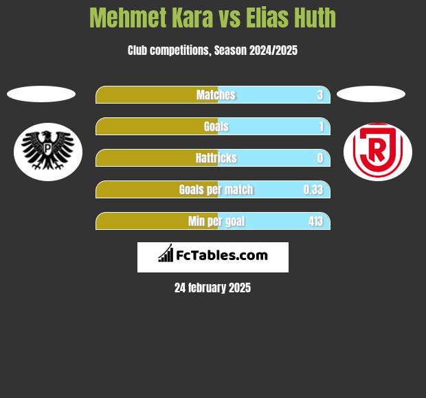 Mehmet Kara vs Elias Huth h2h player stats