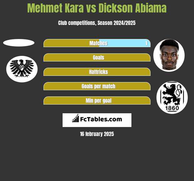 Mehmet Kara vs Dickson Abiama h2h player stats