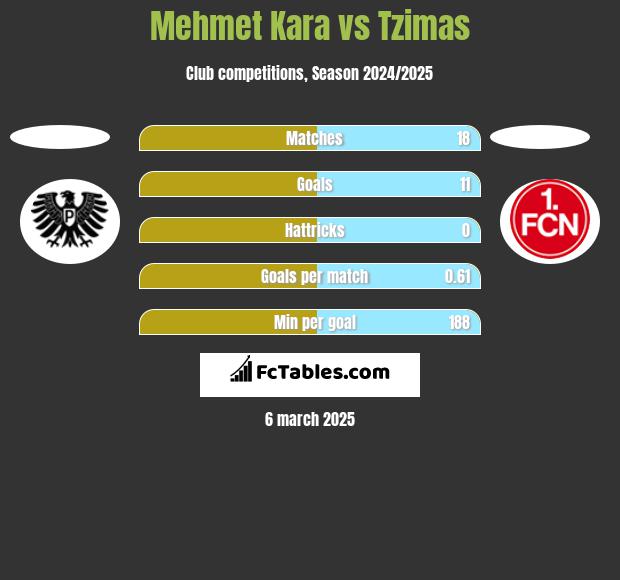 Mehmet Kara vs Tzimas h2h player stats