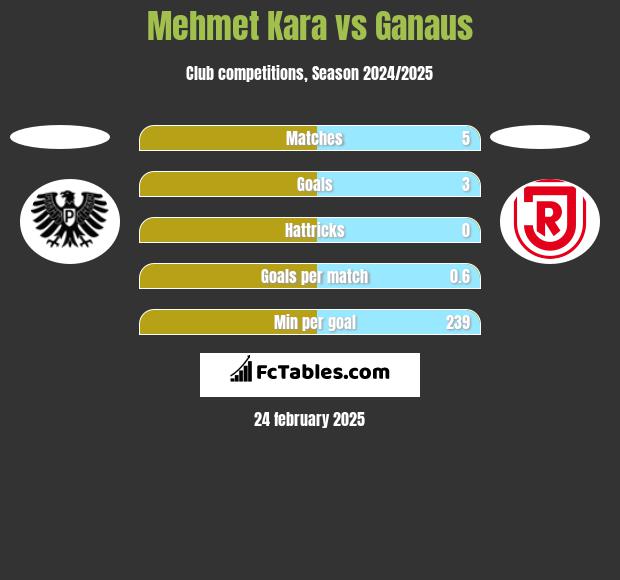 Mehmet Kara vs Ganaus h2h player stats