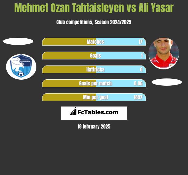 Mehmet Ozan Tahtaisleyen vs Ali Yasar h2h player stats