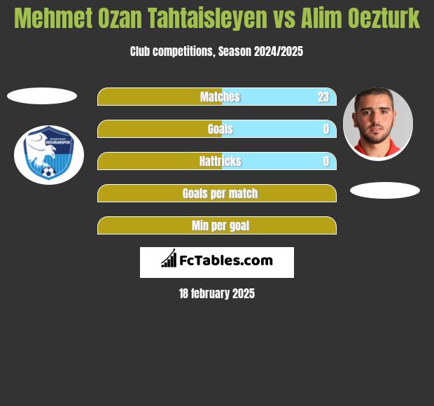 Mehmet Ozan Tahtaisleyen vs Alim Oezturk h2h player stats