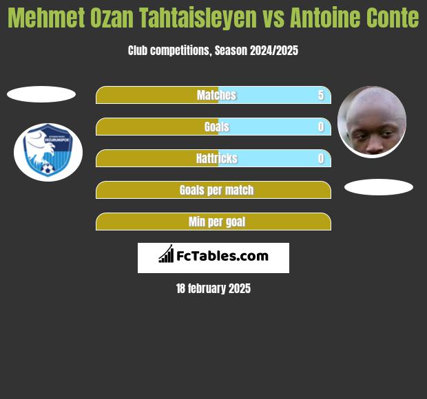 Mehmet Ozan Tahtaisleyen vs Antoine Conte h2h player stats