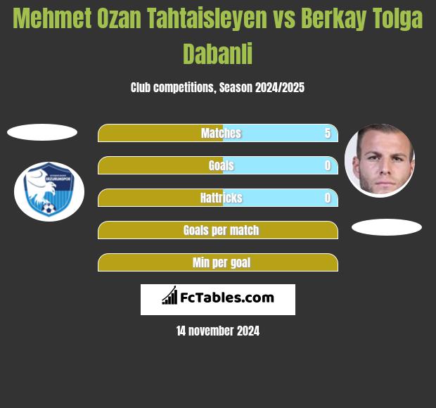 Mehmet Ozan Tahtaisleyen vs Berkay Tolga Dabanli h2h player stats