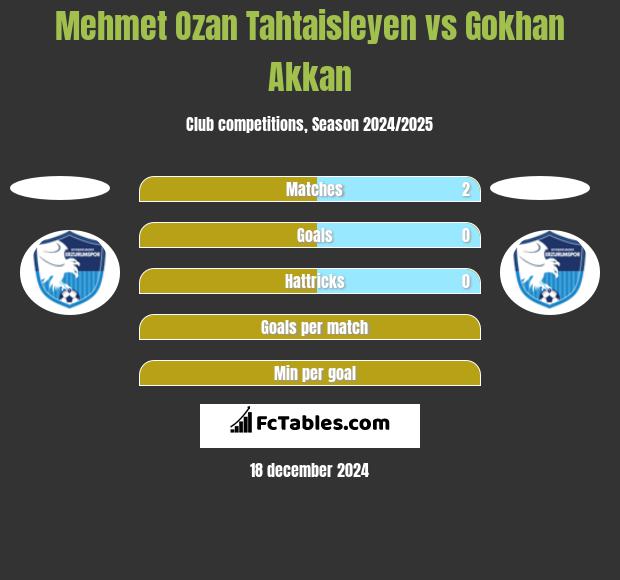 Mehmet Ozan Tahtaisleyen vs Gokhan Akkan h2h player stats