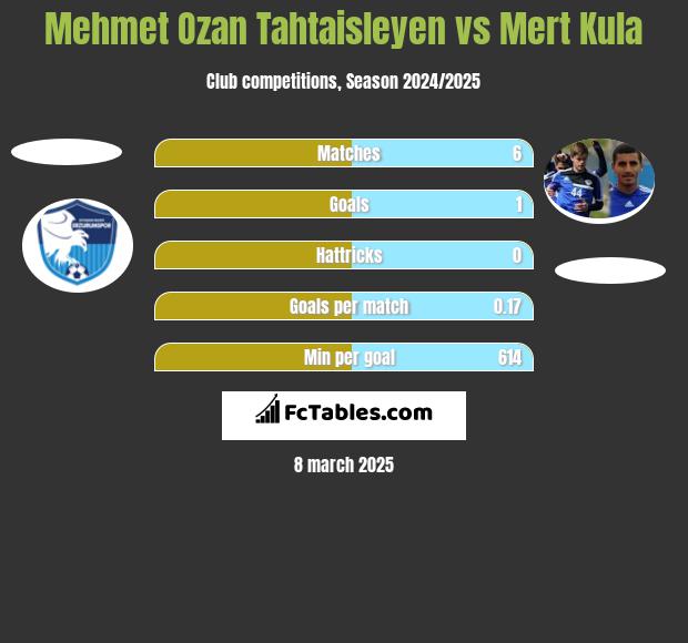 Mehmet Ozan Tahtaisleyen vs Mert Kula h2h player stats