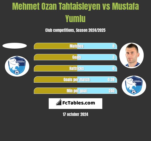 Mehmet Ozan Tahtaisleyen vs Mustafa Yumlu h2h player stats