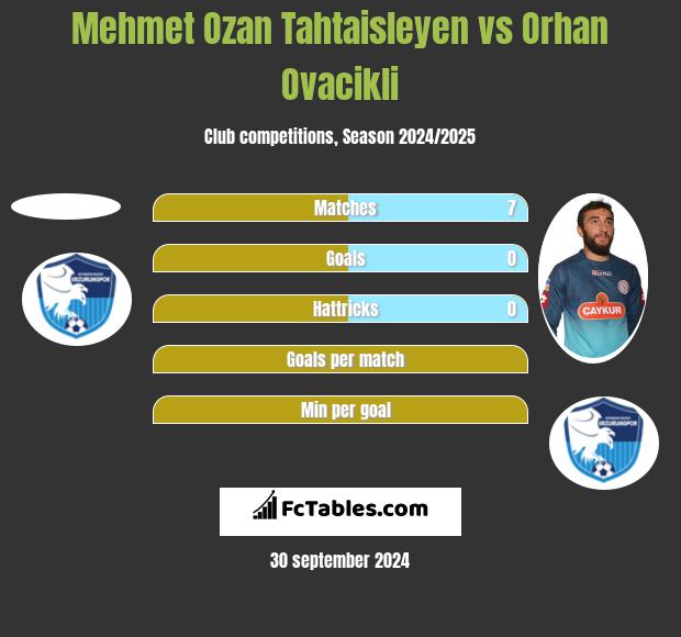 Mehmet Ozan Tahtaisleyen vs Orhan Ovacikli h2h player stats