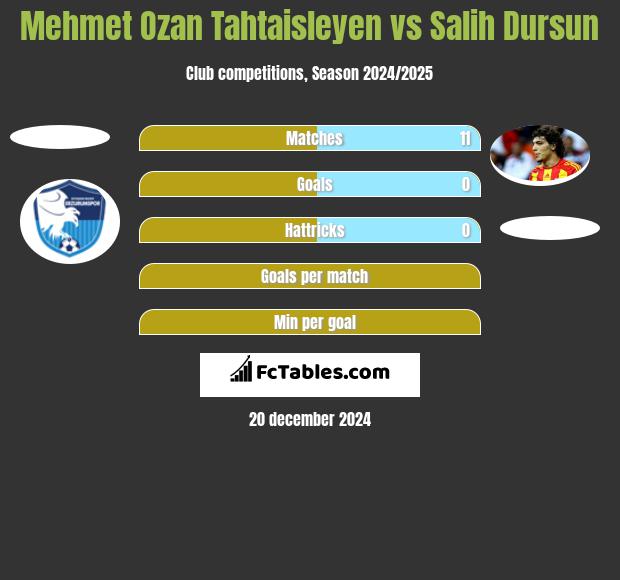 Mehmet Ozan Tahtaisleyen vs Salih Dursun h2h player stats