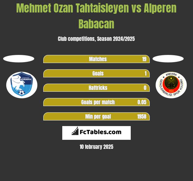 Mehmet Ozan Tahtaisleyen vs Alperen Babacan h2h player stats