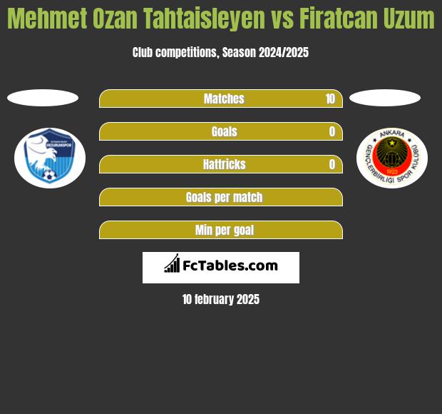 Mehmet Ozan Tahtaisleyen vs Firatcan Uzum h2h player stats