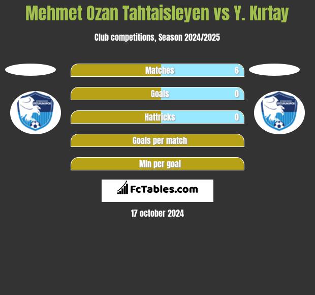 Mehmet Ozan Tahtaisleyen vs Y. Kırtay h2h player stats