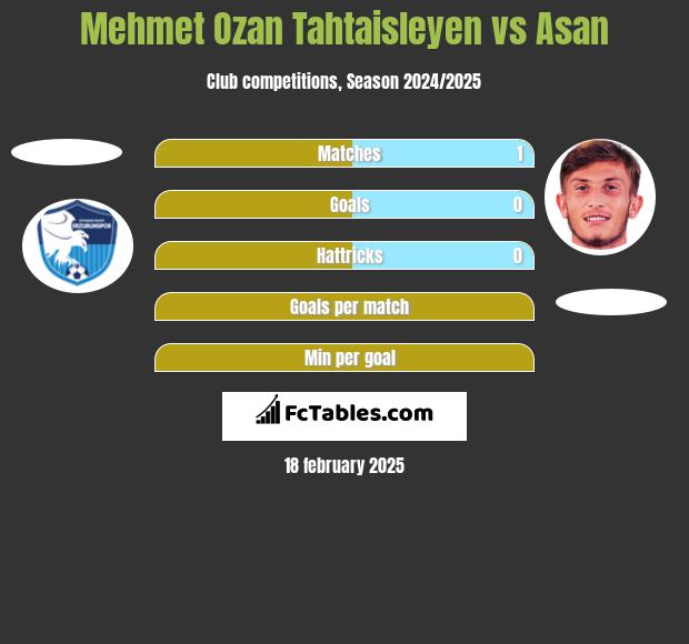 Mehmet Ozan Tahtaisleyen vs Asan h2h player stats