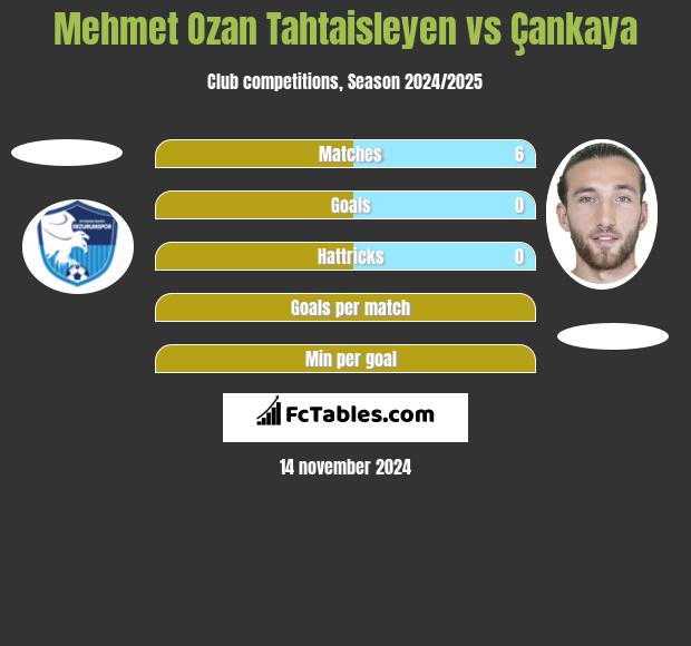 Mehmet Ozan Tahtaisleyen vs Çankaya h2h player stats