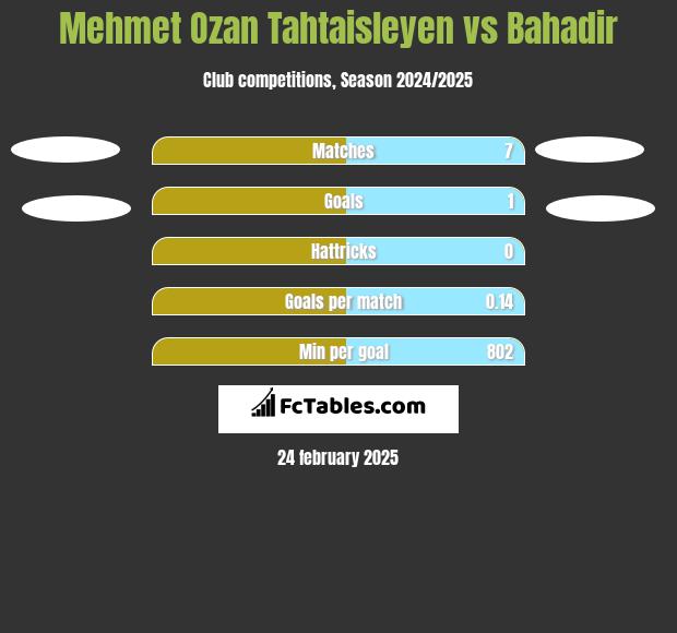 Mehmet Ozan Tahtaisleyen vs Bahadir h2h player stats