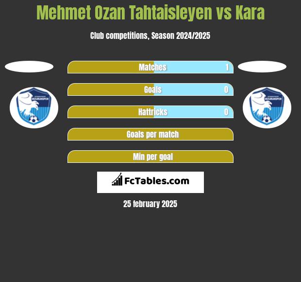 Mehmet Ozan Tahtaisleyen vs Kara h2h player stats