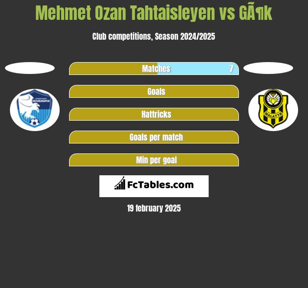 Mehmet Ozan Tahtaisleyen vs GÃ¶k h2h player stats