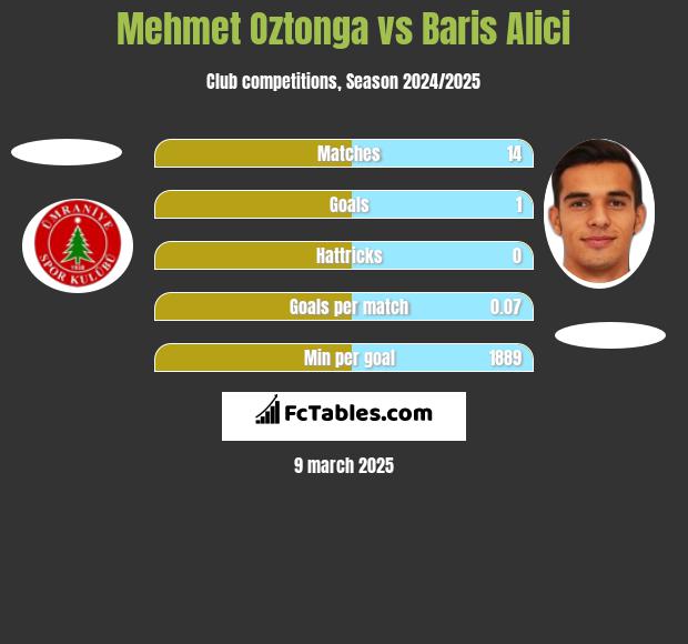 Mehmet Oztonga vs Baris Alici h2h player stats