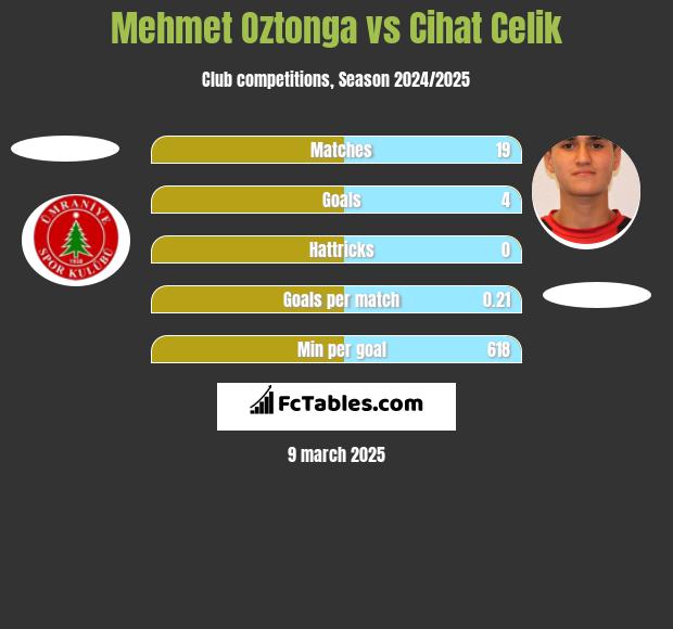 Mehmet Oztonga vs Cihat Celik h2h player stats