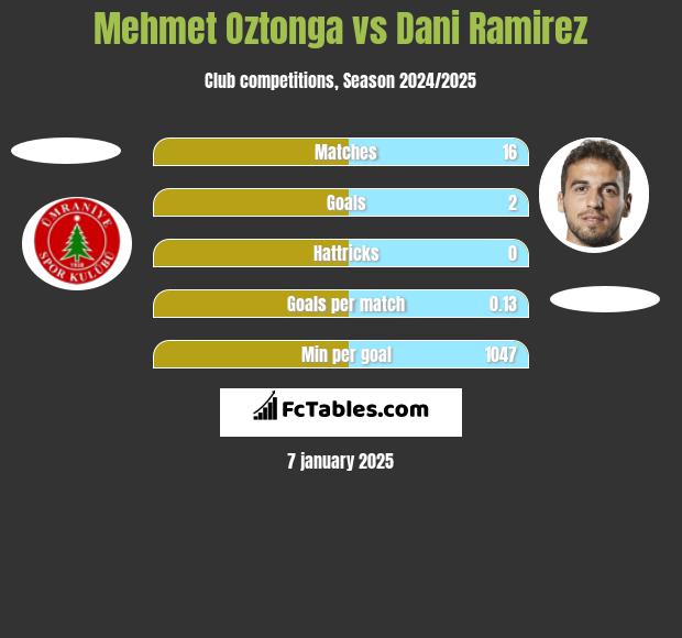 Mehmet Oztonga vs Dani Ramirez h2h player stats