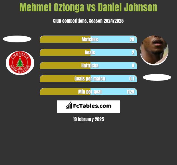 Mehmet Oztonga vs Daniel Johnson h2h player stats