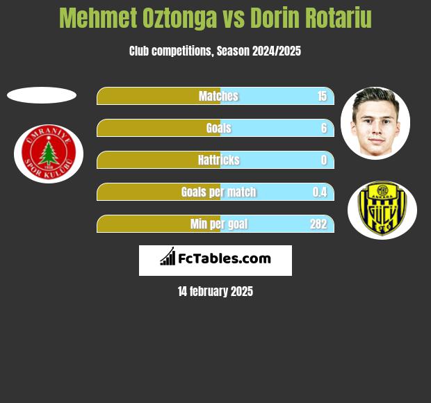 Mehmet Oztonga vs Dorin Rotariu h2h player stats