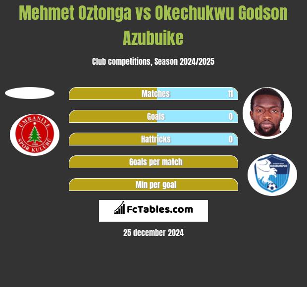 Mehmet Oztonga vs Okechukwu Godson Azubuike h2h player stats