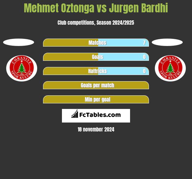 Mehmet Oztonga vs Jurgen Bardhi h2h player stats