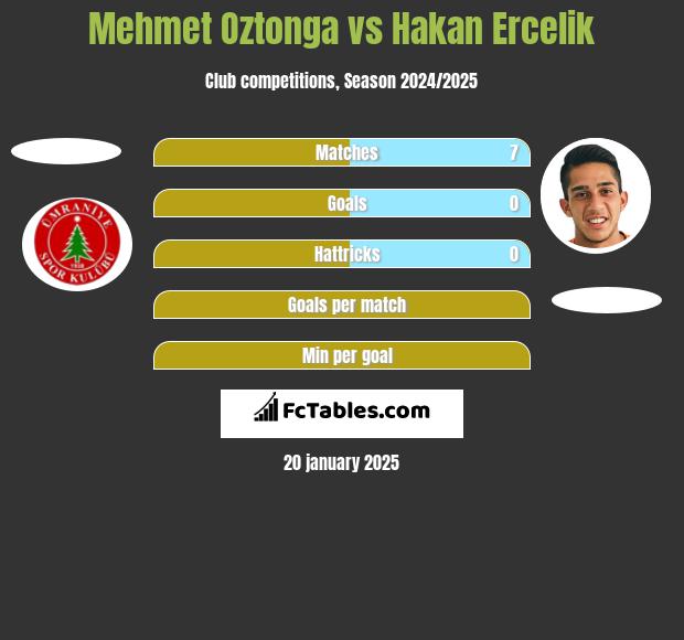 Mehmet Oztonga vs Hakan Ercelik h2h player stats